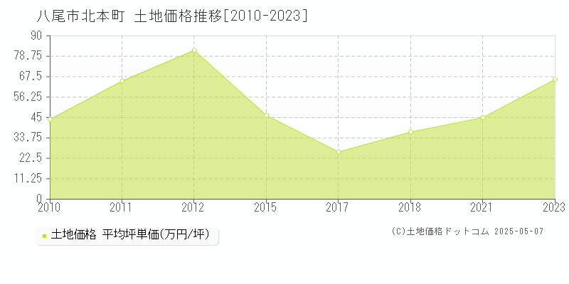 八尾市北本町の土地取引価格推移グラフ 