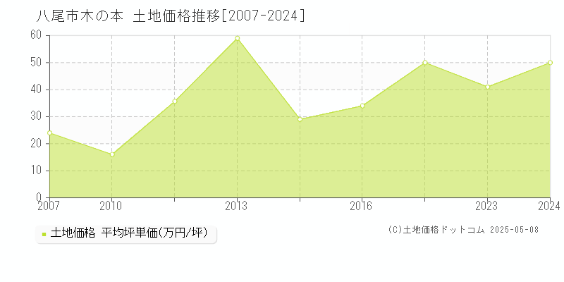 八尾市木の本の土地価格推移グラフ 