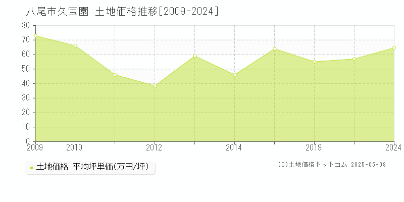 久宝園(八尾市)の土地価格推移グラフ(坪単価)[2009-2024年]