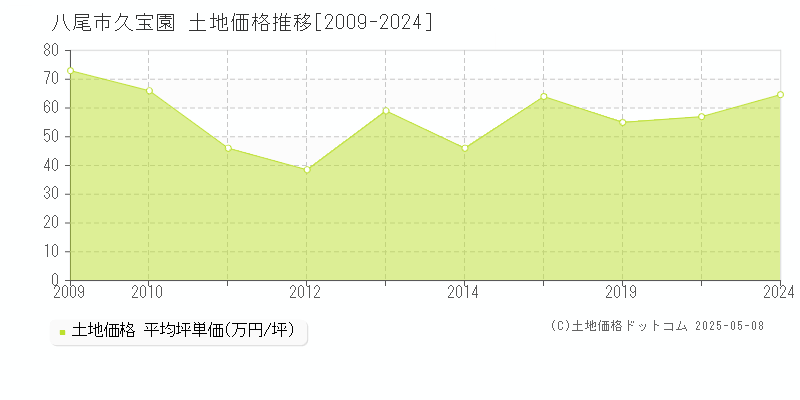 八尾市久宝園の土地価格推移グラフ 