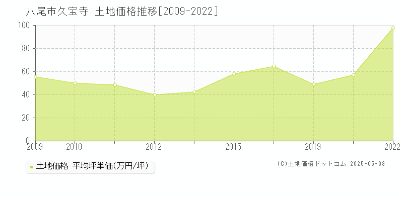 久宝寺(八尾市)の土地価格推移グラフ(坪単価)[2009-2022年]