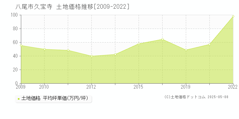 八尾市久宝寺の土地価格推移グラフ 