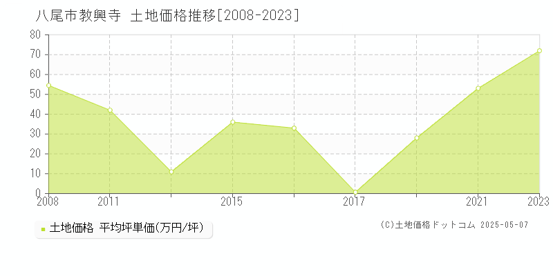 教興寺(八尾市)の土地価格推移グラフ(坪単価)[2008-2023年]