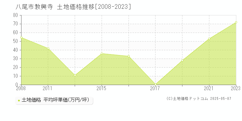 八尾市教興寺の土地価格推移グラフ 