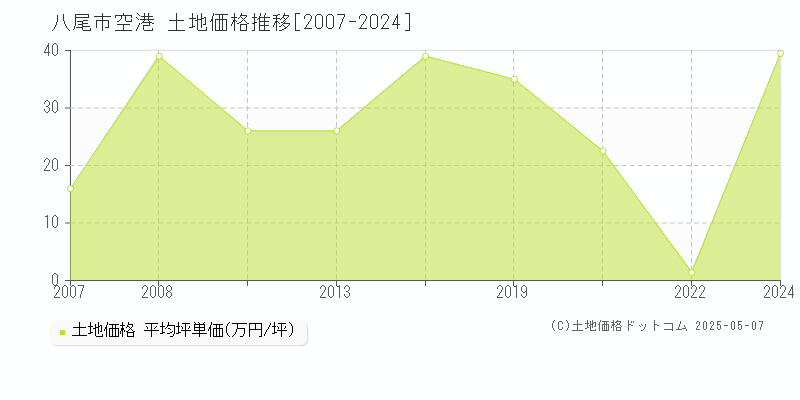空港(八尾市)の土地価格推移グラフ(坪単価)[2007-2024年]