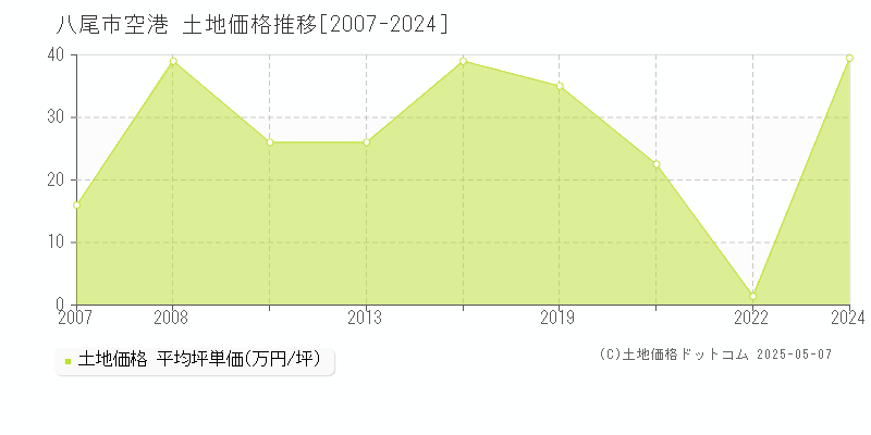 八尾市空港の土地価格推移グラフ 