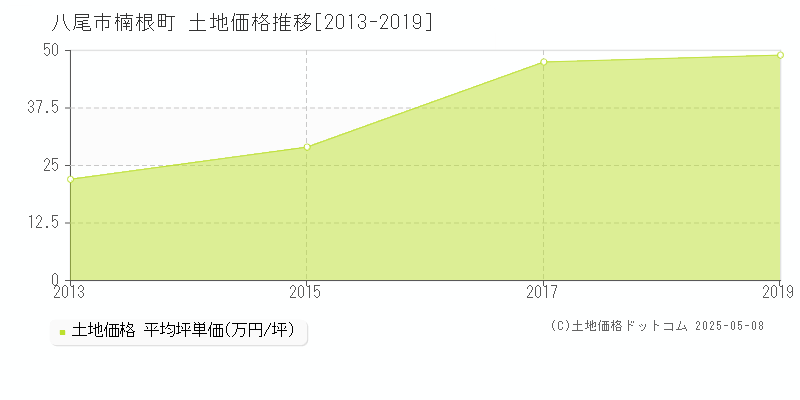 楠根町(八尾市)の土地価格推移グラフ(坪単価)[2013-2019年]