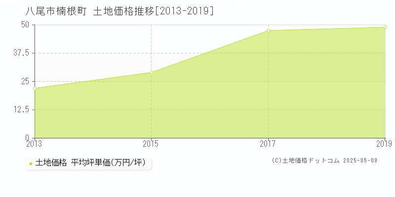 八尾市楠根町の土地価格推移グラフ 