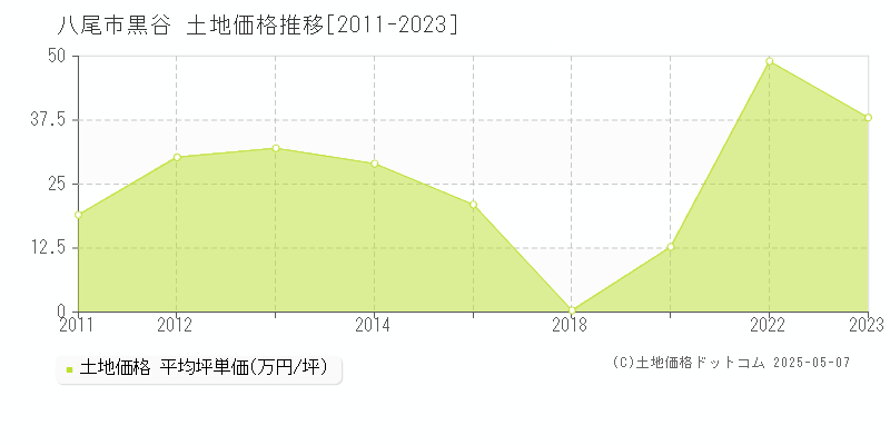 黒谷(八尾市)の土地価格推移グラフ(坪単価)[2011-2023年]