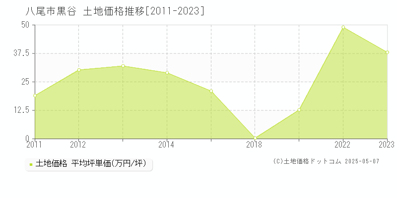 八尾市黒谷の土地取引価格推移グラフ 