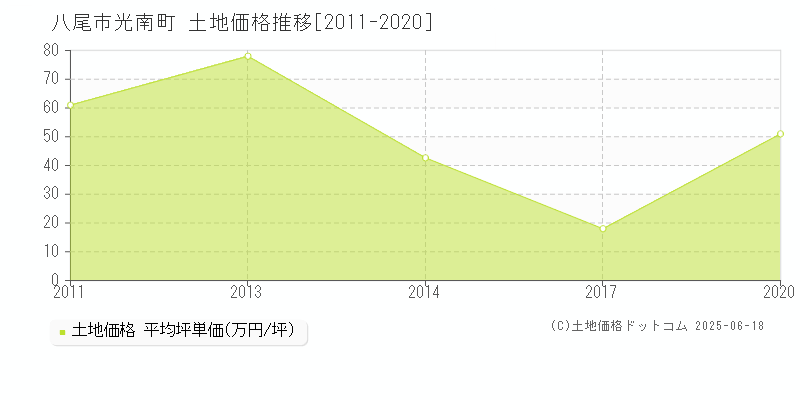 光南町(八尾市)の土地価格推移グラフ(坪単価)[2011-2020年]