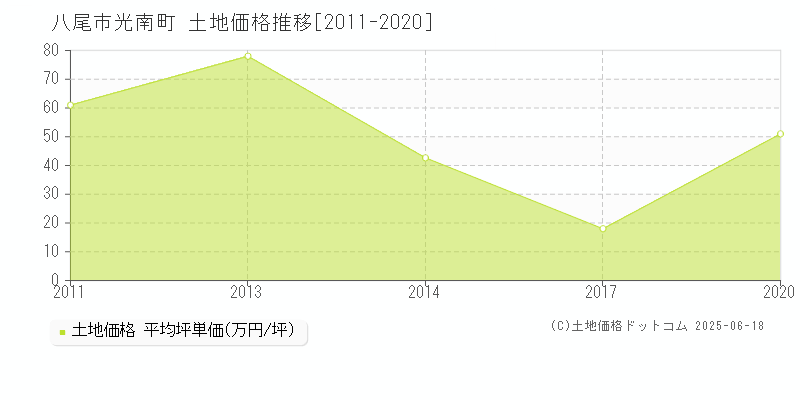 八尾市光南町の土地価格推移グラフ 