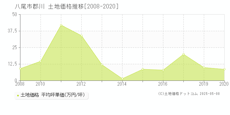 郡川(八尾市)の土地価格推移グラフ(坪単価)[2008-2020年]