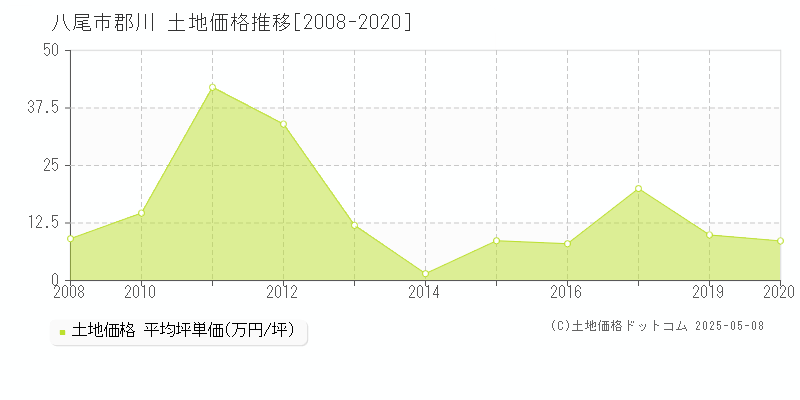 八尾市郡川の土地価格推移グラフ 