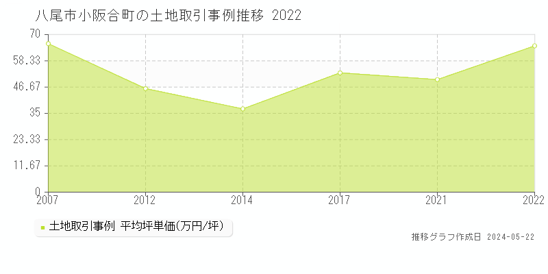八尾市小阪合町の土地価格推移グラフ 