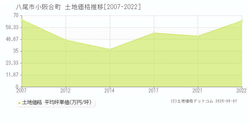 小阪合町(八尾市)の土地価格推移グラフ(坪単価)[2007-2022年]