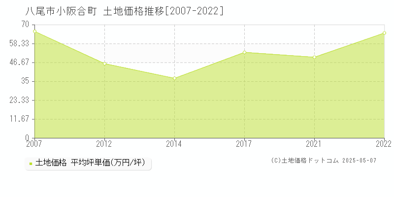 八尾市小阪合町の土地価格推移グラフ 