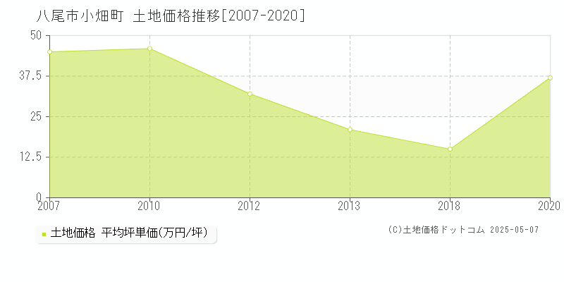 小畑町(八尾市)の土地価格推移グラフ(坪単価)[2007-2020年]