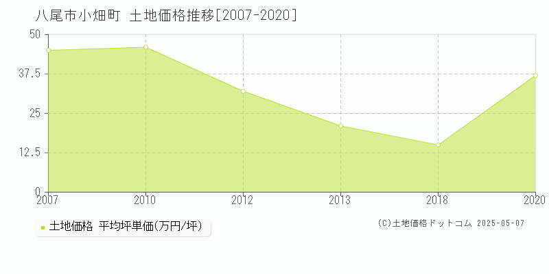 八尾市小畑町の土地取引価格推移グラフ 