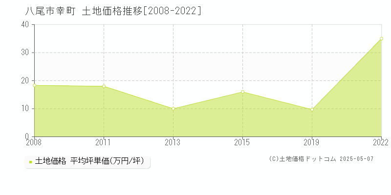 幸町(八尾市)の土地価格推移グラフ(坪単価)[2008-2022年]