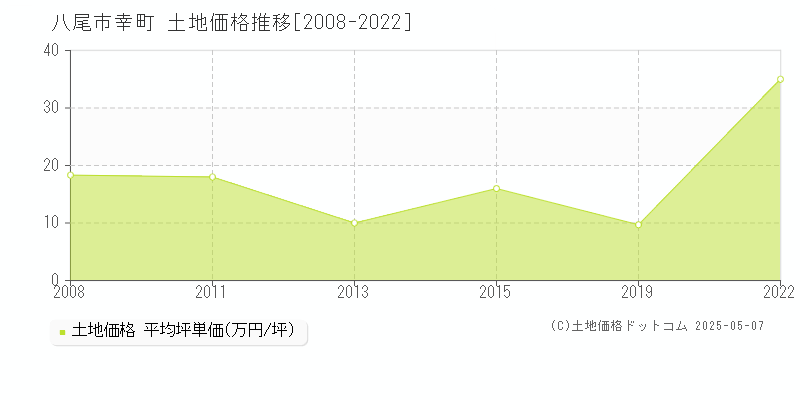 八尾市幸町の土地価格推移グラフ 