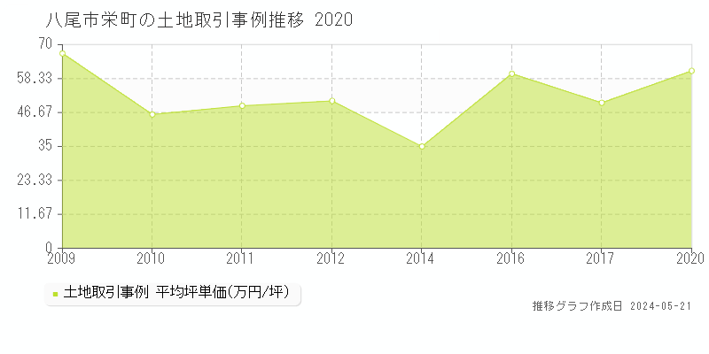 八尾市栄町の土地価格推移グラフ 