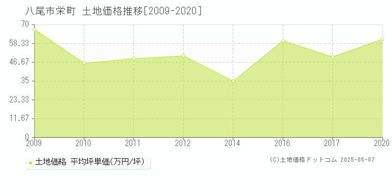 栄町(八尾市)の土地価格推移グラフ(坪単価)[2009-2020年]