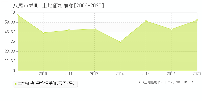 八尾市栄町の土地価格推移グラフ 