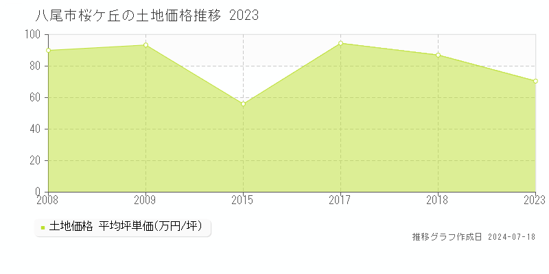 八尾市桜ケ丘の土地価格推移グラフ 