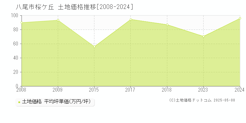 桜ケ丘(八尾市)の土地価格推移グラフ(坪単価)[2008-2024年]
