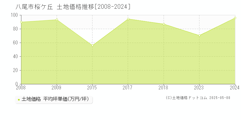 八尾市桜ケ丘の土地価格推移グラフ 