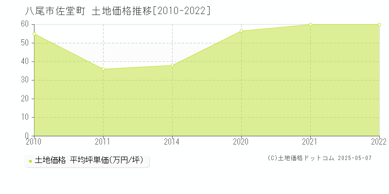佐堂町(八尾市)の土地価格推移グラフ(坪単価)[2010-2022年]
