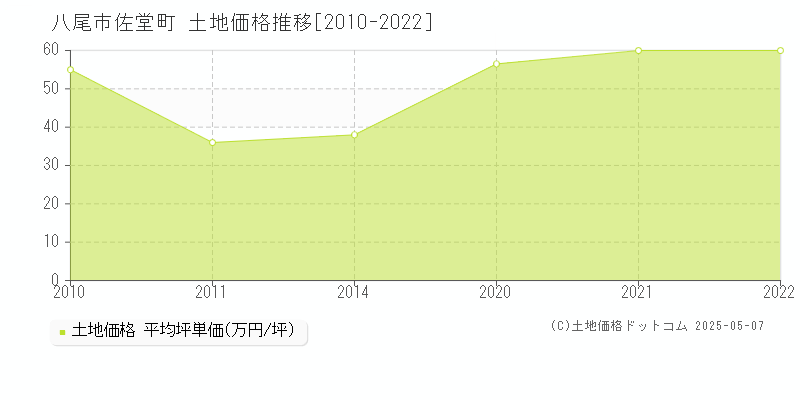 八尾市佐堂町の土地価格推移グラフ 