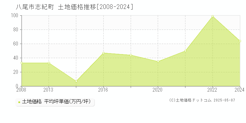 志紀町(八尾市)の土地価格推移グラフ(坪単価)[2008-2024年]
