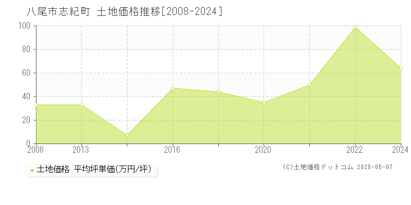 八尾市志紀町の土地価格推移グラフ 