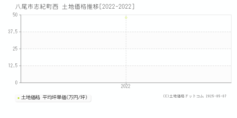 志紀町西(八尾市)の土地価格推移グラフ(坪単価)[2022-2022年]