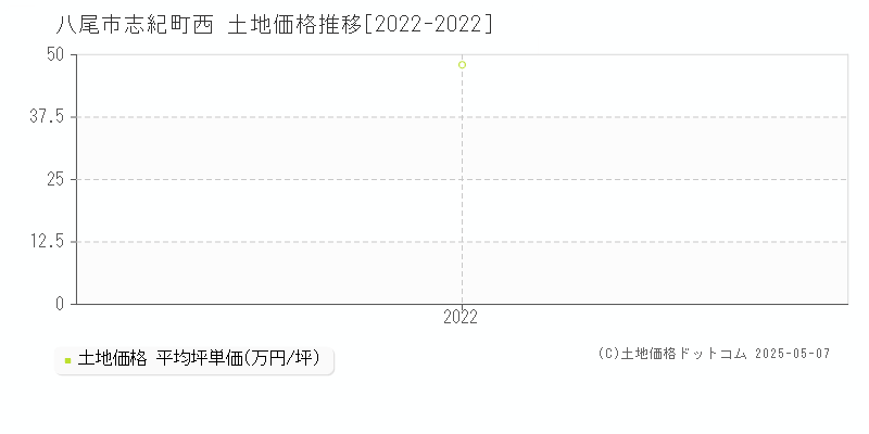 八尾市志紀町西の土地価格推移グラフ 