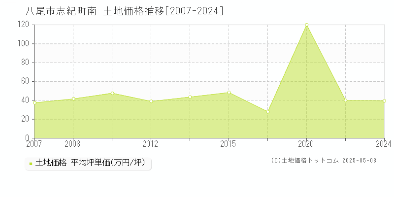 八尾市志紀町南の土地価格推移グラフ 