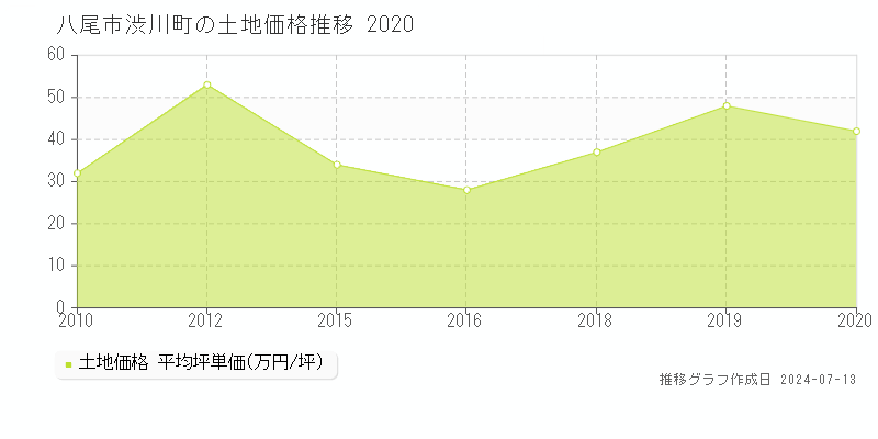八尾市渋川町の土地価格推移グラフ 