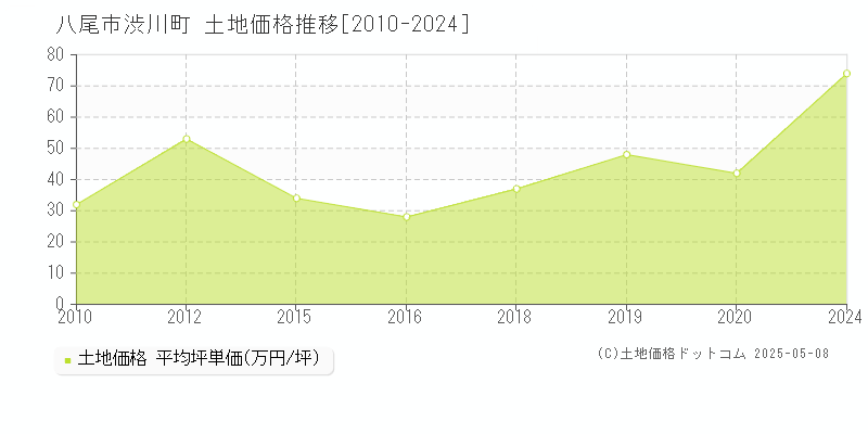 渋川町(八尾市)の土地価格推移グラフ(坪単価)[2010-2024年]