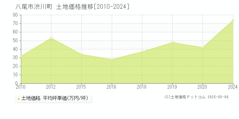 八尾市渋川町の土地価格推移グラフ 