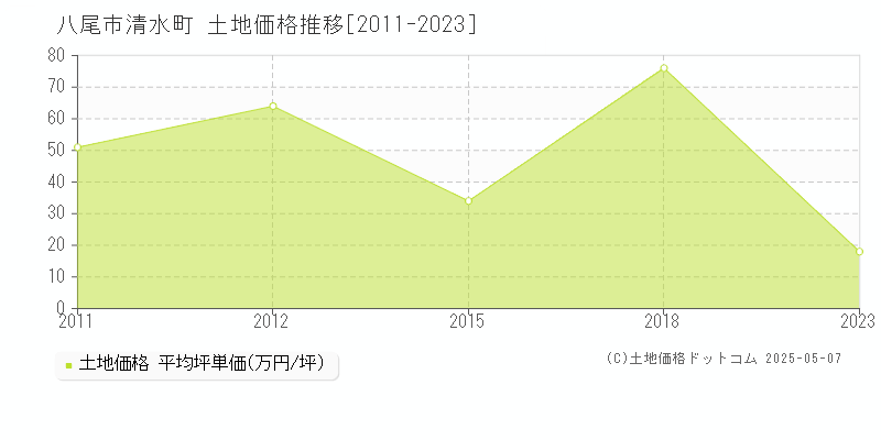 清水町(八尾市)の土地価格推移グラフ(坪単価)[2011-2023年]