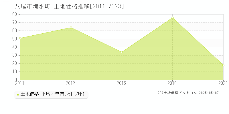 八尾市清水町の土地価格推移グラフ 