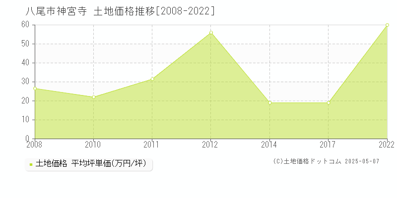 神宮寺(八尾市)の土地価格推移グラフ(坪単価)[2008-2022年]