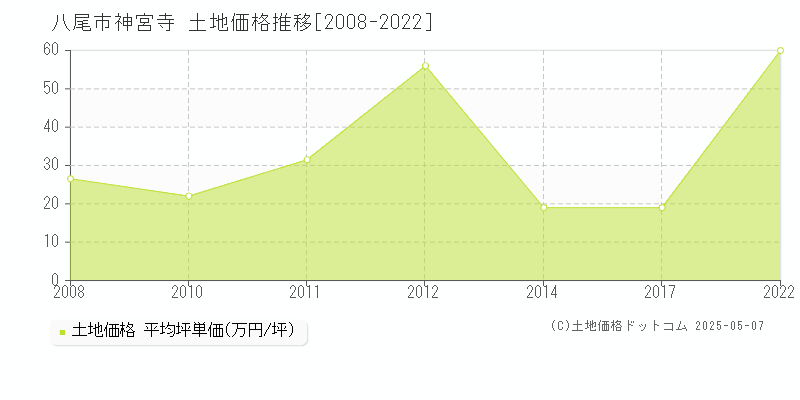 八尾市神宮寺の土地価格推移グラフ 