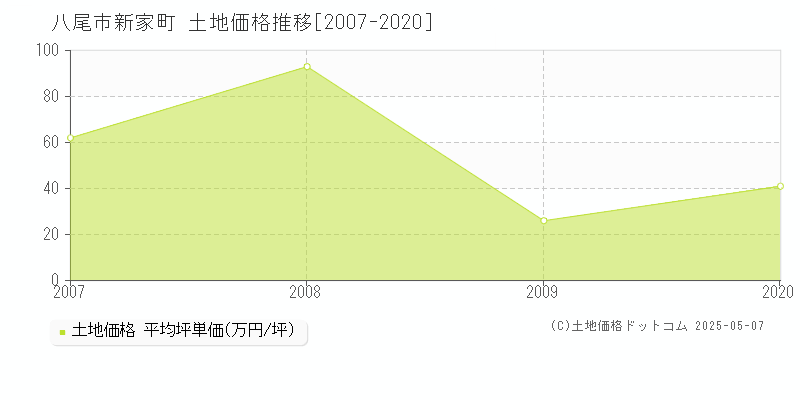 新家町(八尾市)の土地価格推移グラフ(坪単価)[2007-2020年]