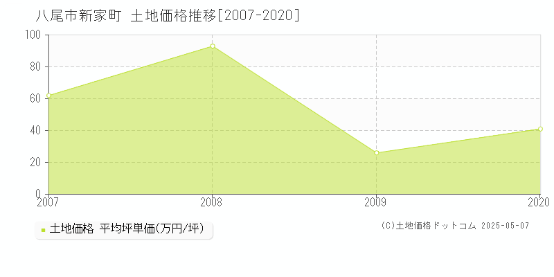 八尾市新家町の土地価格推移グラフ 