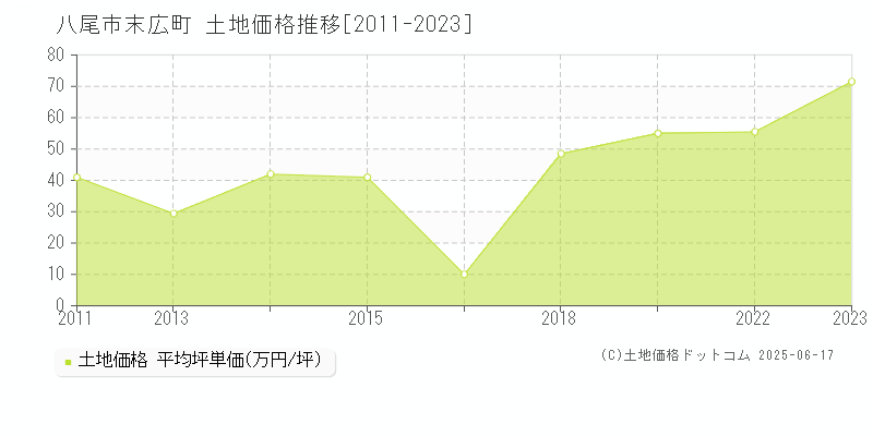 末広町(八尾市)の土地価格推移グラフ(坪単価)[2011-2023年]