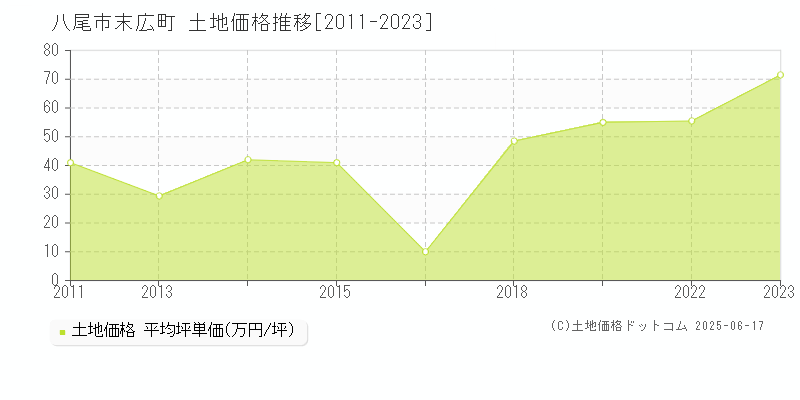 八尾市末広町の土地価格推移グラフ 