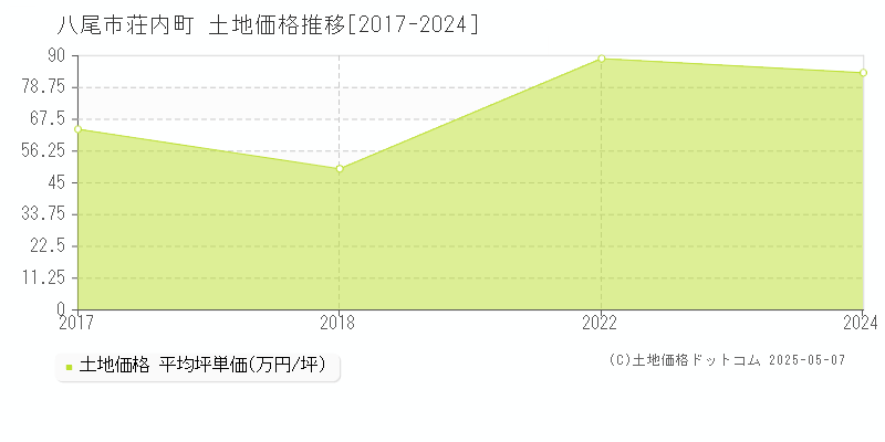 荘内町(八尾市)の土地価格推移グラフ(坪単価)[2017-2024年]